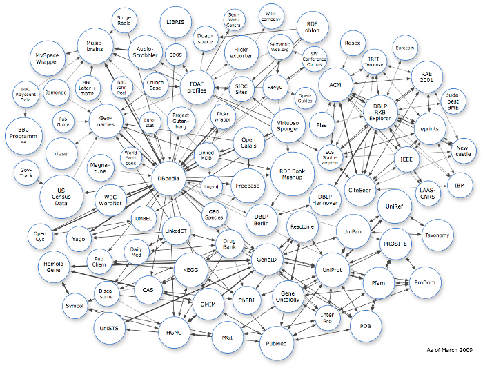 http://linkeddata.org/static/images/lod-datasets_2009-03-05-scaled.png