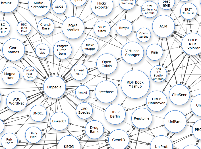 An excerpt of the map of Linked Open Data.